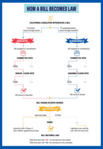 Bill comes a law process